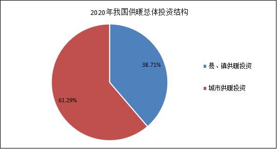 2020年我國(guó)供暖投資結構.jpg